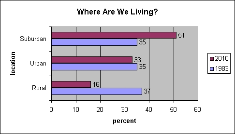 where are Americans living 1983-2010?