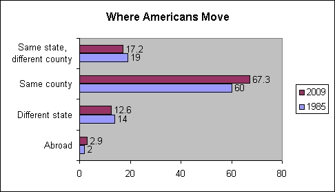 where Americans move