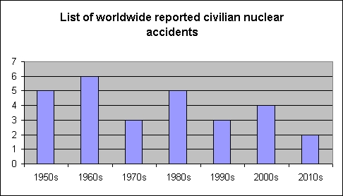 List of civilian nuclear accidents List of civilian nuclear accidents